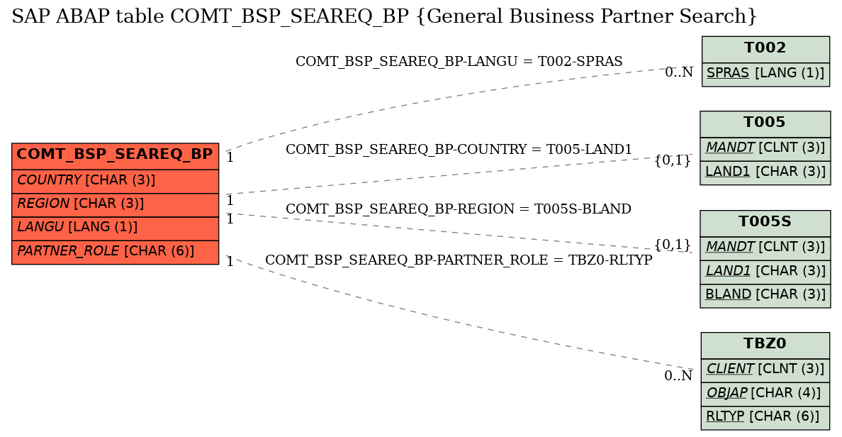 E-R Diagram for table COMT_BSP_SEAREQ_BP (General Business Partner Search)