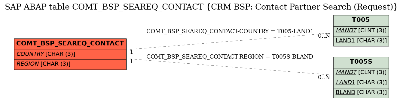 E-R Diagram for table COMT_BSP_SEAREQ_CONTACT (CRM BSP: Contact Partner Search (Request))