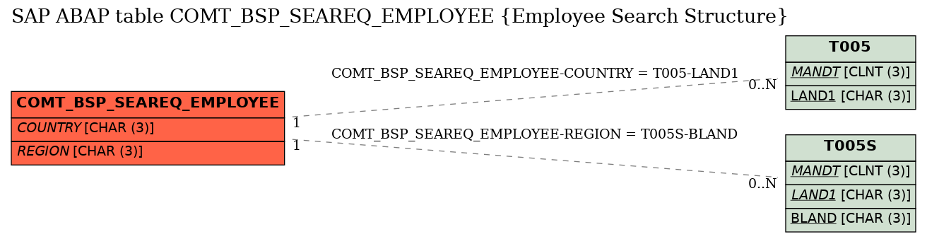 E-R Diagram for table COMT_BSP_SEAREQ_EMPLOYEE (Employee Search Structure)