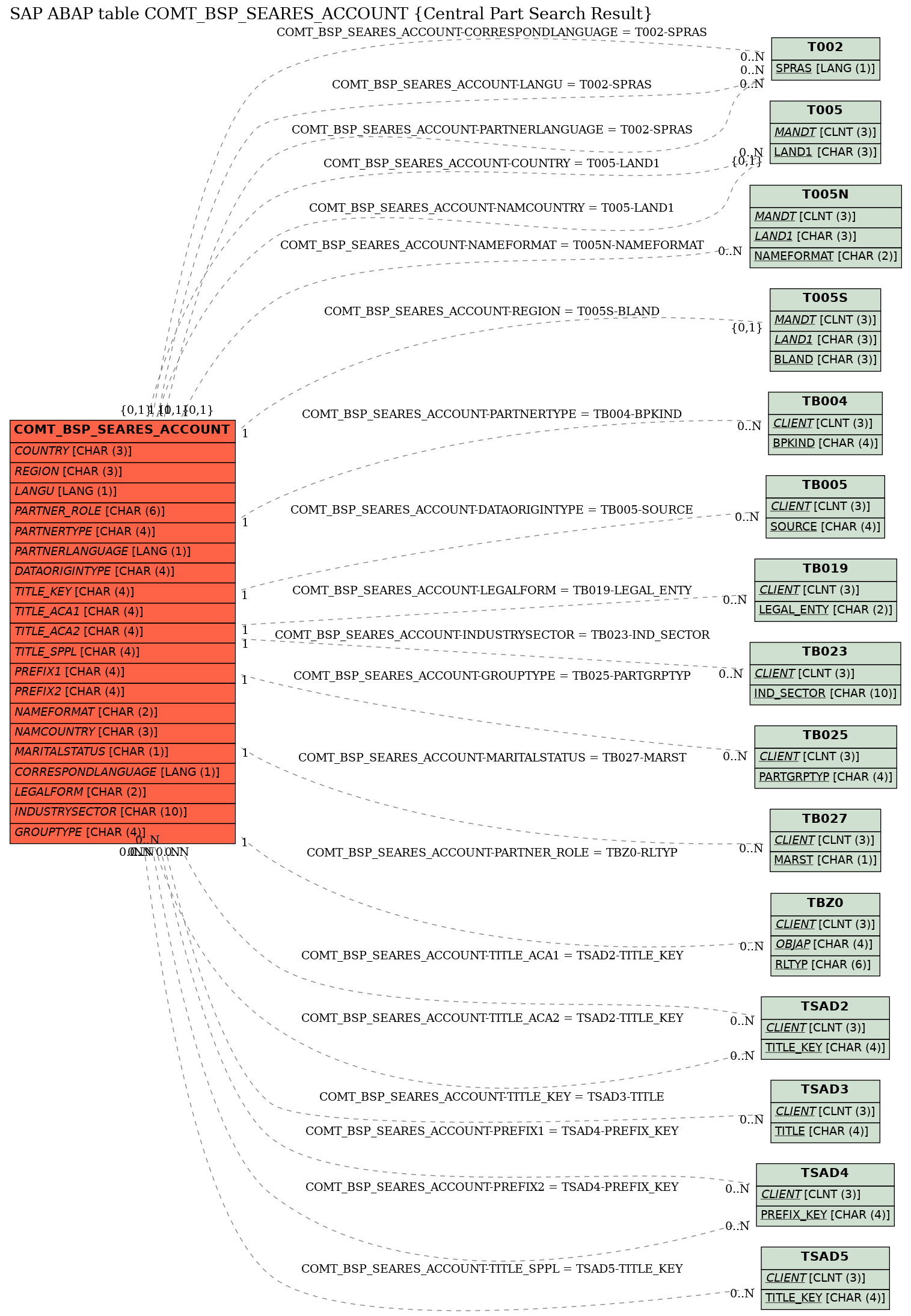 E-R Diagram for table COMT_BSP_SEARES_ACCOUNT (Central Part Search Result)