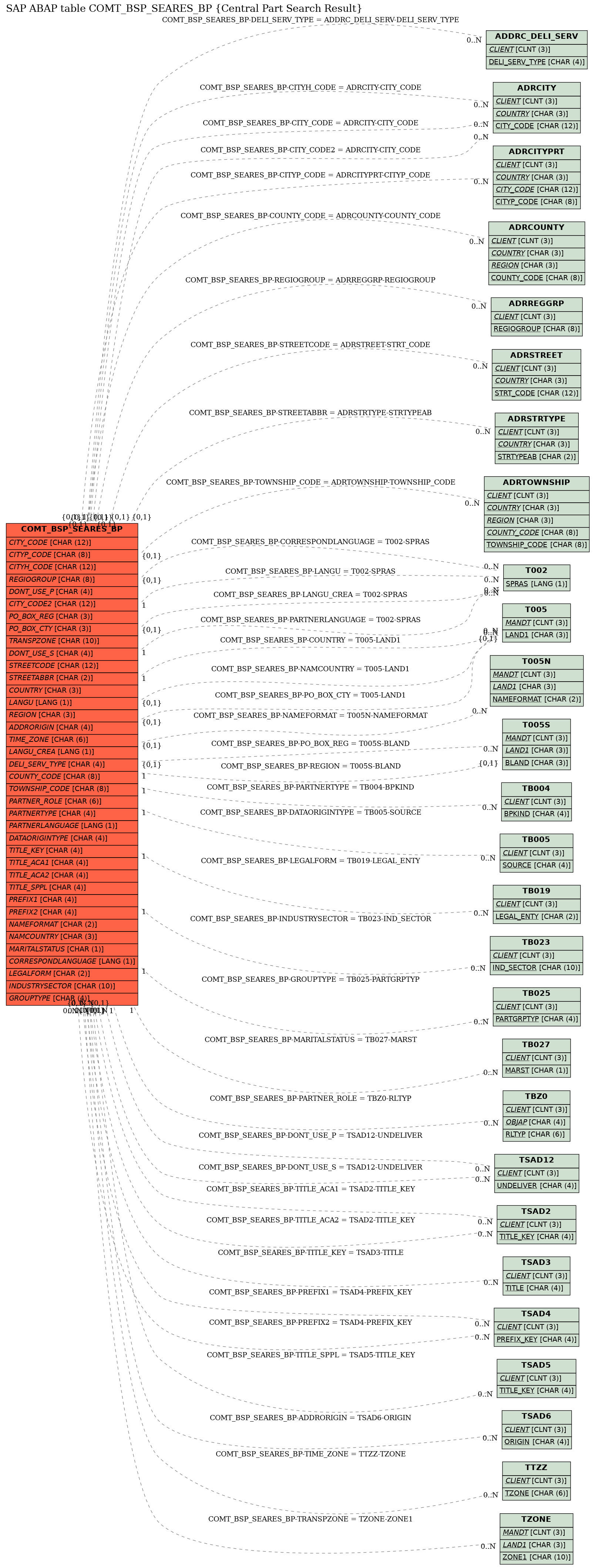 E-R Diagram for table COMT_BSP_SEARES_BP (Central Part Search Result)