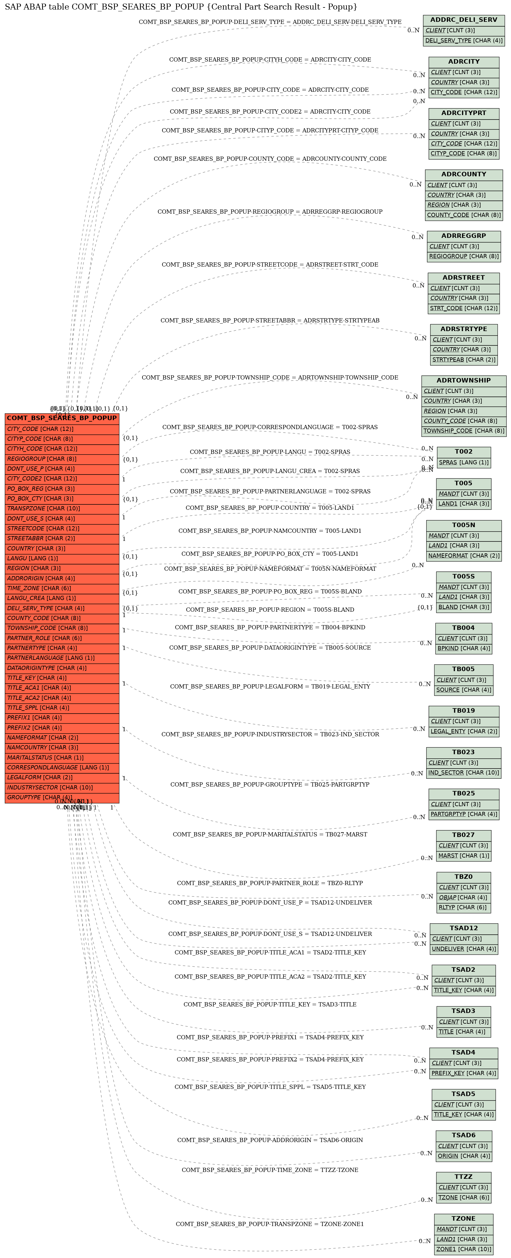 E-R Diagram for table COMT_BSP_SEARES_BP_POPUP (Central Part Search Result - Popup)