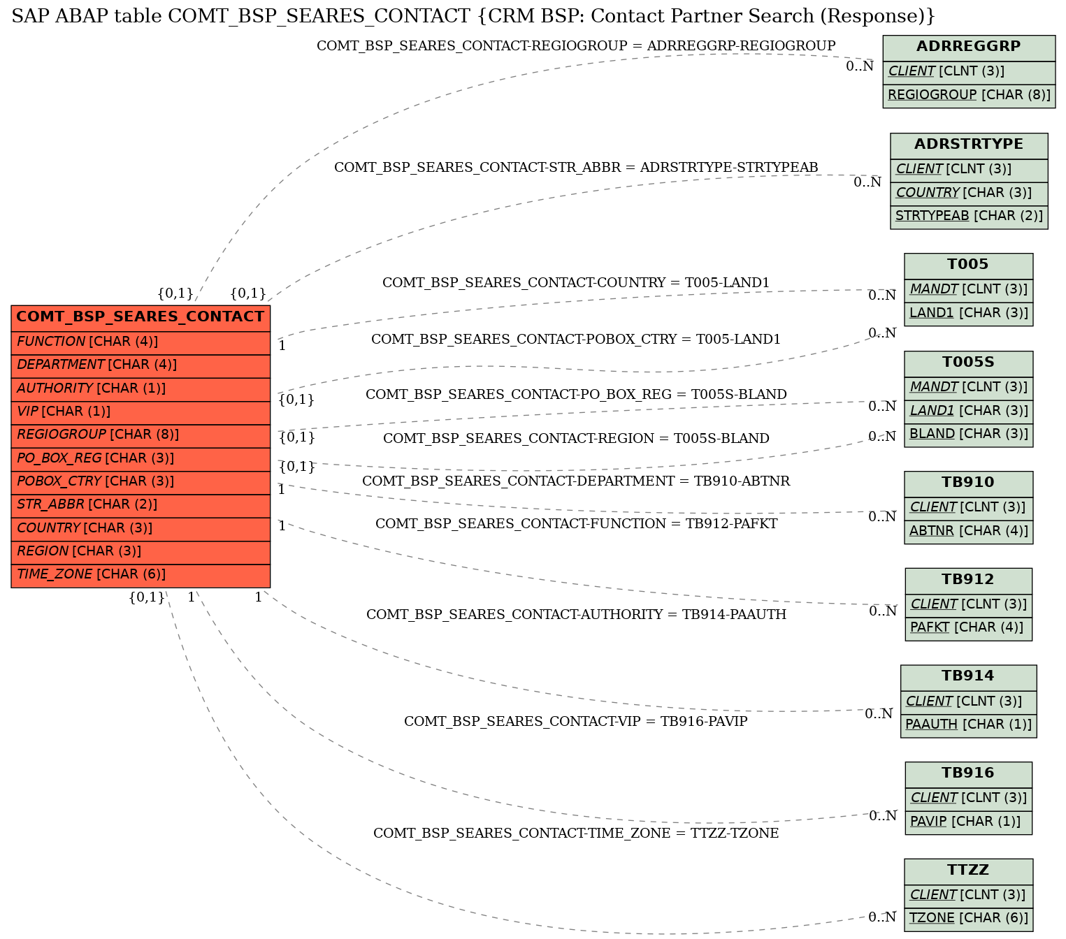 E-R Diagram for table COMT_BSP_SEARES_CONTACT (CRM BSP: Contact Partner Search (Response))