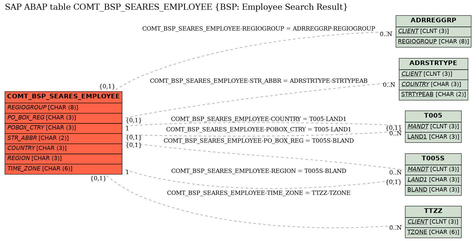 E-R Diagram for table COMT_BSP_SEARES_EMPLOYEE (BSP: Employee Search Result)