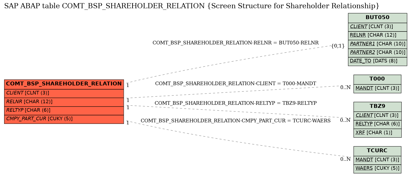 E-R Diagram for table COMT_BSP_SHAREHOLDER_RELATION (Screen Structure for Shareholder Relationship)