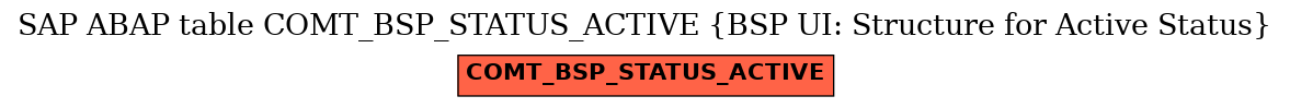 E-R Diagram for table COMT_BSP_STATUS_ACTIVE (BSP UI: Structure for Active Status)