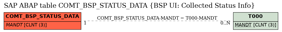 E-R Diagram for table COMT_BSP_STATUS_DATA (BSP UI: Collected Status Info)