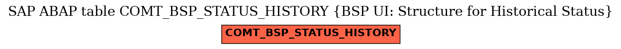 E-R Diagram for table COMT_BSP_STATUS_HISTORY (BSP UI: Structure for Historical Status)