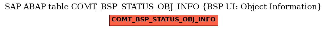 E-R Diagram for table COMT_BSP_STATUS_OBJ_INFO (BSP UI: Object Information)