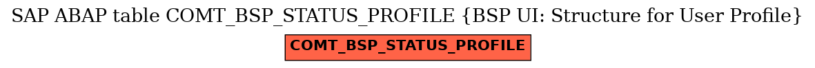 E-R Diagram for table COMT_BSP_STATUS_PROFILE (BSP UI: Structure for User Profile)