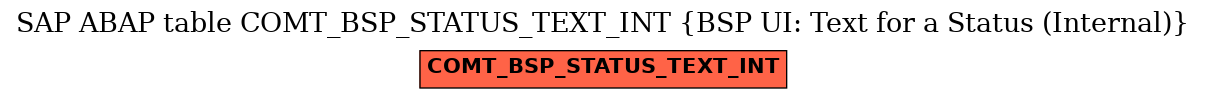 E-R Diagram for table COMT_BSP_STATUS_TEXT_INT (BSP UI: Text for a Status (Internal))