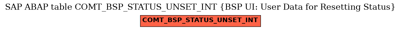 E-R Diagram for table COMT_BSP_STATUS_UNSET_INT (BSP UI: User Data for Resetting Status)