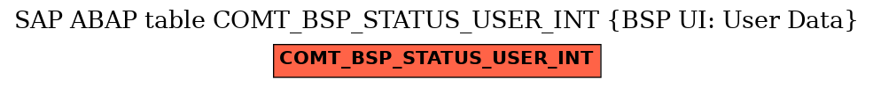 E-R Diagram for table COMT_BSP_STATUS_USER_INT (BSP UI: User Data)