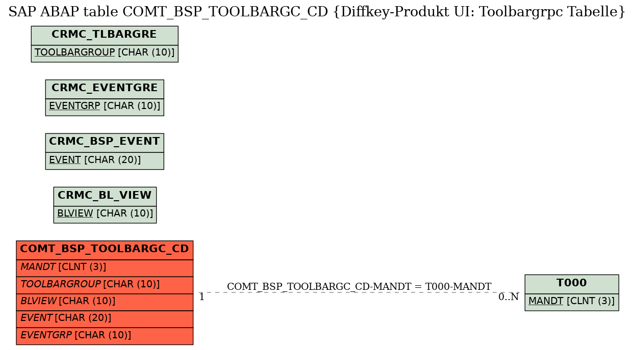 E-R Diagram for table COMT_BSP_TOOLBARGC_CD (Diffkey-Produkt UI: Toolbargrpc Tabelle)