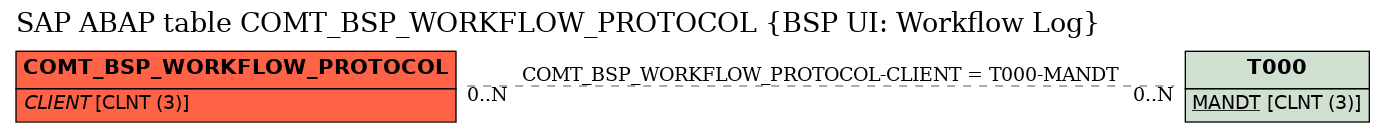 E-R Diagram for table COMT_BSP_WORKFLOW_PROTOCOL (BSP UI: Workflow Log)