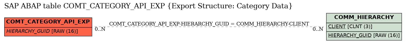 E-R Diagram for table COMT_CATEGORY_API_EXP (Export Structure: Category Data)