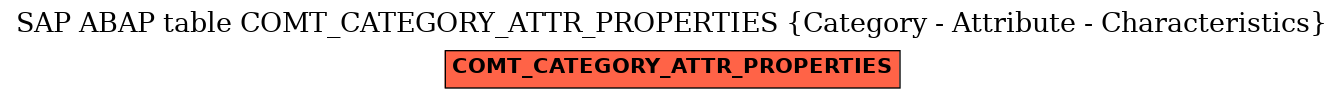 E-R Diagram for table COMT_CATEGORY_ATTR_PROPERTIES (Category - Attribute - Characteristics)