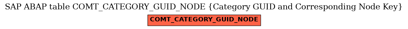 E-R Diagram for table COMT_CATEGORY_GUID_NODE (Category GUID and Corresponding Node Key)