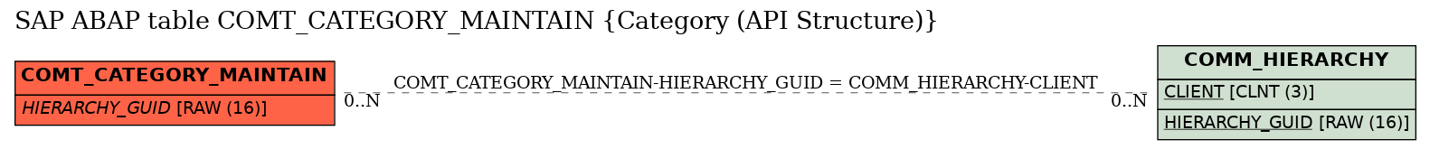 E-R Diagram for table COMT_CATEGORY_MAINTAIN (Category (API Structure))