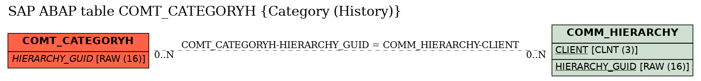 E-R Diagram for table COMT_CATEGORYH (Category (History))