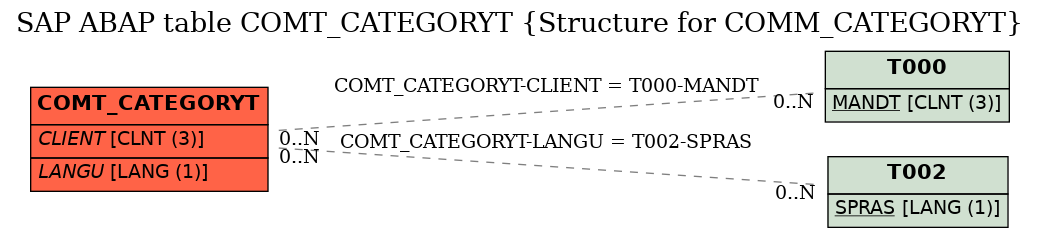 E-R Diagram for table COMT_CATEGORYT (Structure for COMM_CATEGORYT)