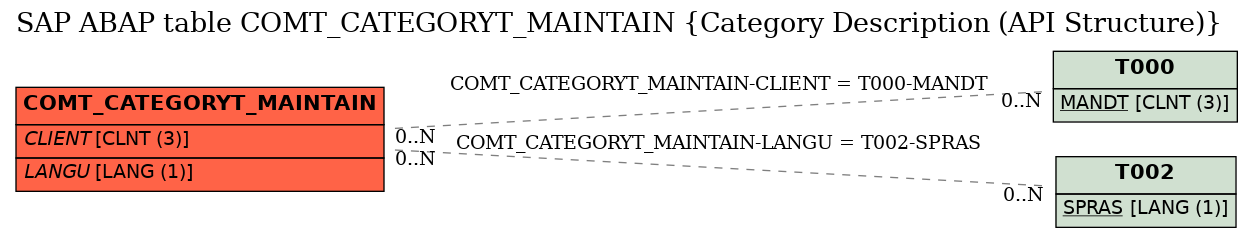 E-R Diagram for table COMT_CATEGORYT_MAINTAIN (Category Description (API Structure))