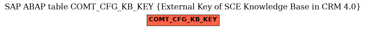 E-R Diagram for table COMT_CFG_KB_KEY (External Key of SCE Knowledge Base in CRM 4.0)