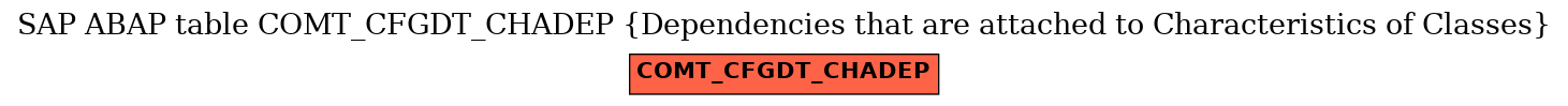 E-R Diagram for table COMT_CFGDT_CHADEP (Dependencies that are attached to Characteristics of Classes)
