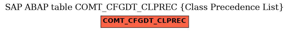 E-R Diagram for table COMT_CFGDT_CLPREC (Class Precedence List)