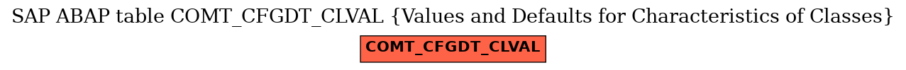 E-R Diagram for table COMT_CFGDT_CLVAL (Values and Defaults for Characteristics of Classes)