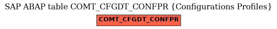 E-R Diagram for table COMT_CFGDT_CONFPR (Configurations Profiles)