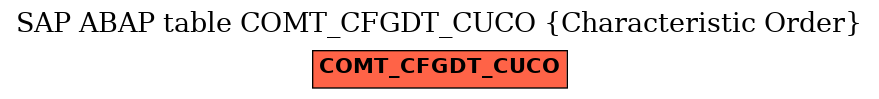 E-R Diagram for table COMT_CFGDT_CUCO (Characteristic Order)