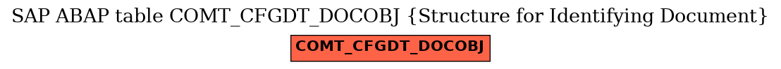 E-R Diagram for table COMT_CFGDT_DOCOBJ (Structure for Identifying Document)