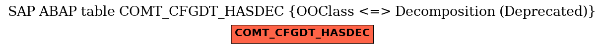 E-R Diagram for table COMT_CFGDT_HASDEC (OOClass <=> Decomposition (Deprecated))