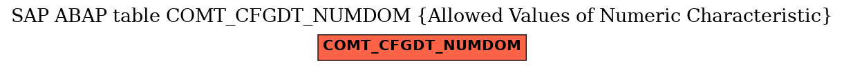 E-R Diagram for table COMT_CFGDT_NUMDOM (Allowed Values of Numeric Characteristic)