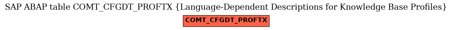 E-R Diagram for table COMT_CFGDT_PROFTX (Language-Dependent Descriptions for Knowledge Base Profiles)