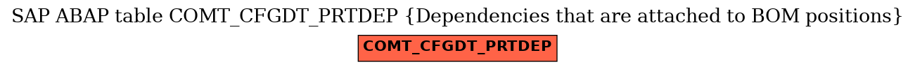 E-R Diagram for table COMT_CFGDT_PRTDEP (Dependencies that are attached to BOM positions)