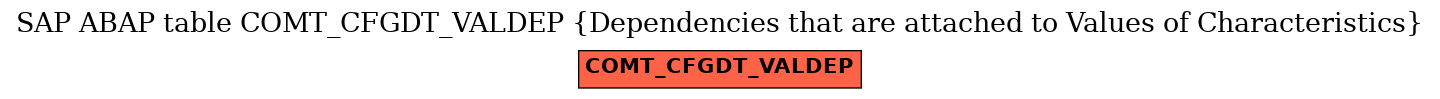 E-R Diagram for table COMT_CFGDT_VALDEP (Dependencies that are attached to Values of Characteristics)