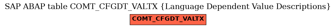 E-R Diagram for table COMT_CFGDT_VALTX (Language Dependent Value Descriptions)