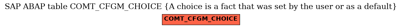 E-R Diagram for table COMT_CFGM_CHOICE (A choice is a fact that was set by the user or as a default)