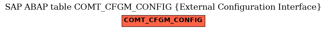 E-R Diagram for table COMT_CFGM_CONFIG (External Configuration Interface)