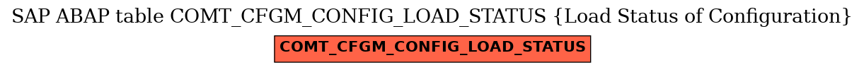 E-R Diagram for table COMT_CFGM_CONFIG_LOAD_STATUS (Load Status of Configuration)