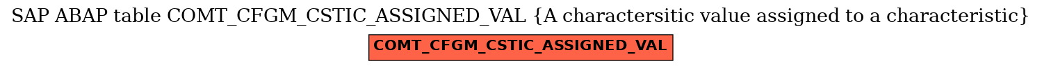 E-R Diagram for table COMT_CFGM_CSTIC_ASSIGNED_VAL (A charactersitic value assigned to a characteristic)