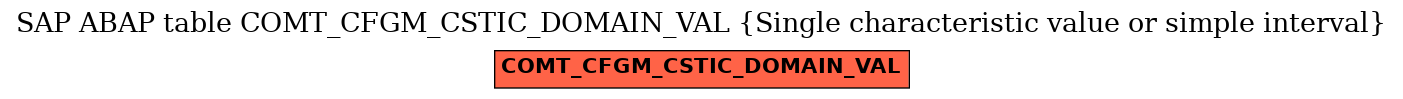 E-R Diagram for table COMT_CFGM_CSTIC_DOMAIN_VAL (Single characteristic value or simple interval)