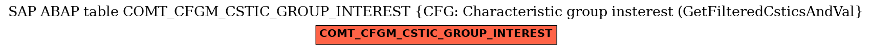 E-R Diagram for table COMT_CFGM_CSTIC_GROUP_INTEREST (CFG: Characteristic group insterest (GetFilteredCsticsAndVal)