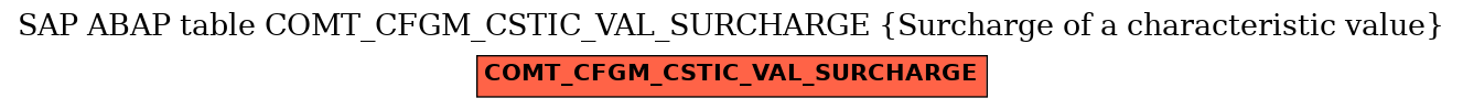 E-R Diagram for table COMT_CFGM_CSTIC_VAL_SURCHARGE (Surcharge of a characteristic value)