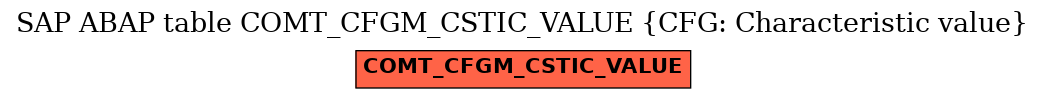 E-R Diagram for table COMT_CFGM_CSTIC_VALUE (CFG: Characteristic value)