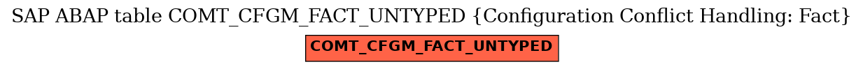 E-R Diagram for table COMT_CFGM_FACT_UNTYPED (Configuration Conflict Handling: Fact)