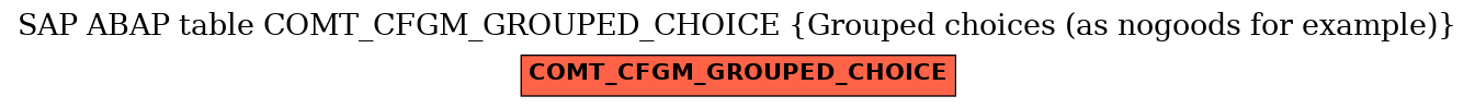 E-R Diagram for table COMT_CFGM_GROUPED_CHOICE (Grouped choices (as nogoods for example))