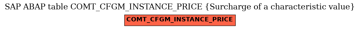 E-R Diagram for table COMT_CFGM_INSTANCE_PRICE (Surcharge of a characteristic value)